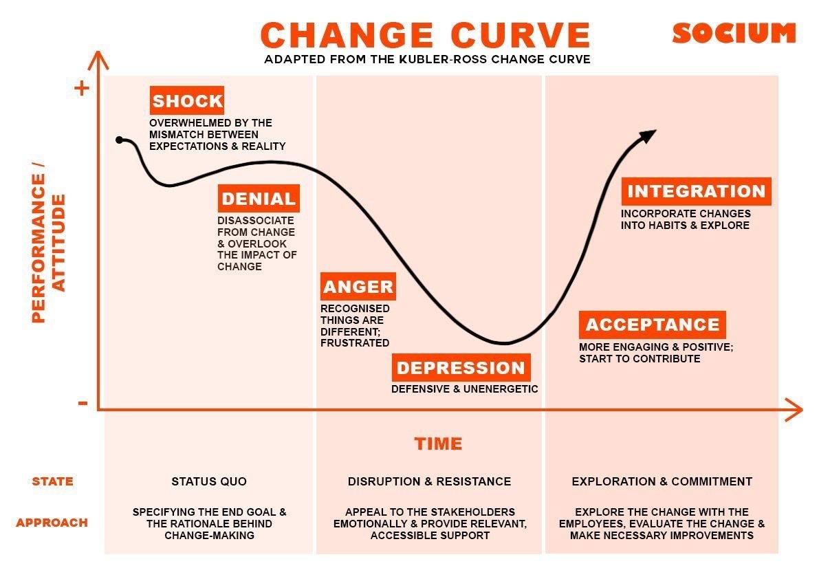Socium Consultancy Change Communication Change Curve